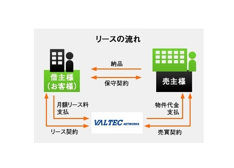 リース契約サービス開始。